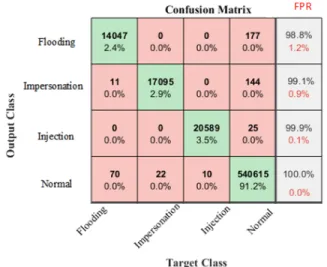 Fig. 4. Confusion matrix of the test dataset