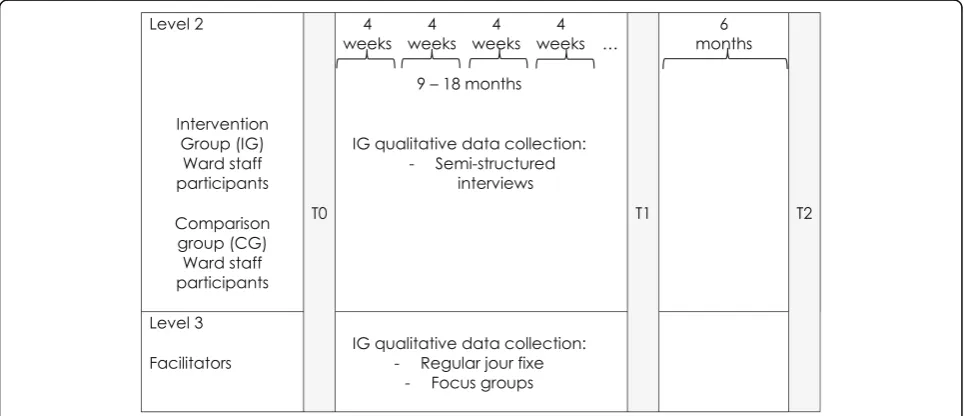 Fig. 2 Data collection for staff participants and facilitators. Points in time, when quantitative and qualitative data will be collected from the staffemployed on the ward, HIPSTA is integrated in and on the comparable ward as well as from the facilitators throughout one year of evaluationphase and six months follow up