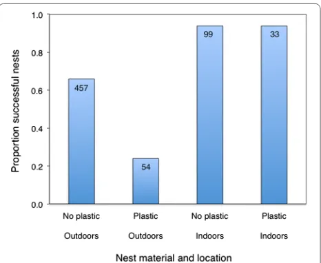 Fig. 2 Proportion of successful Blackbird nests in relation to presence doors. or absence of plastic and whether nests were located indoors or out‑Numbers refer to the total number of nests for each category