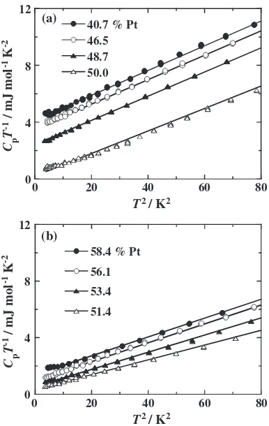 Fig. 1Temperature dependence of the electrical resistivity � of L10-typeMnPt alloys with (a) the concentrations less or equal and (b) more than50% Pt