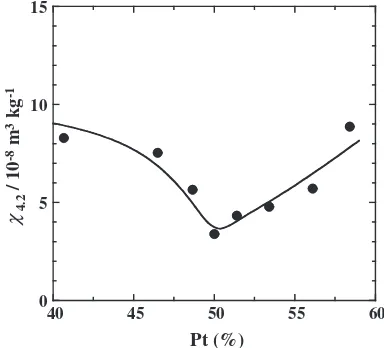 Fig. 10Concentration dependence of the magnetic susceptibility at 4.2 K,�4:2, for L10-type MnPt alloy system.