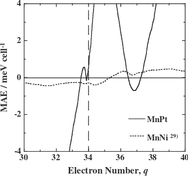 Fig. 14The magnetocrystalline anisotropy energy (MAE) deﬁned by�E ¼ E½100� � E½001� of L10-type MnPt equiatomic alloy as a functionof electron number of q, together with that of the L10-type MnNiequiatomic alloy.29) The dashed vertical line stands for the actual valenceelectron number in the formula unit.