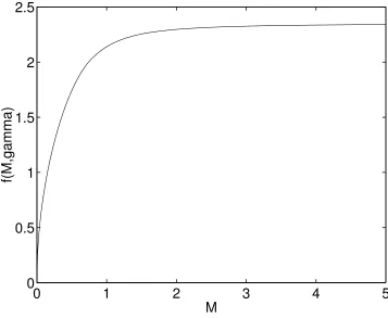 Fig. 2  Sensitivity of heat transfer coefficient to Mach number as indicated by f(M∞∞∞∞,γγγγ) for γγγγ=1.4 