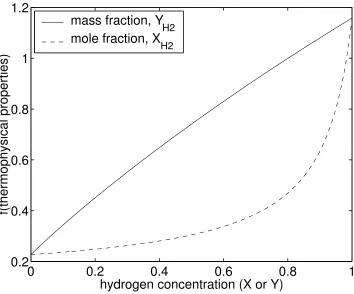 Fig. 3 Sensitivity of heat transfer coefficient to the concentration of the mixture as indicated by f(thermophysical properties) for a hydrogen-air mixture at T0=290K