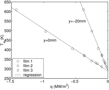 Fig. 6  Illustration of heat flux for various probe temperatures at two points across the hydrogen jet for x=300mm 