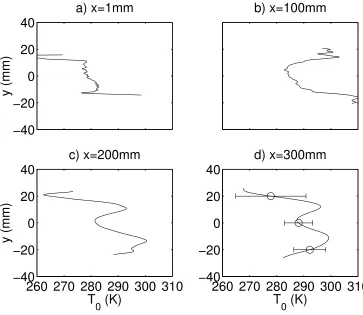 Fig. 7  Time-averaged stagnation temperature measurements in the hydrogen jet at 4 stations downstream of injection 