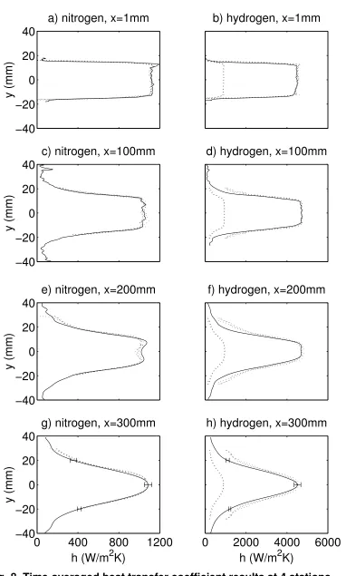 Fig. 8  Time-averaged heat transfer coefficient results at 4 stations 