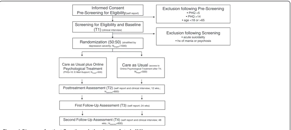 Figure 1 Diagram of patient flow through the phases of study [28].