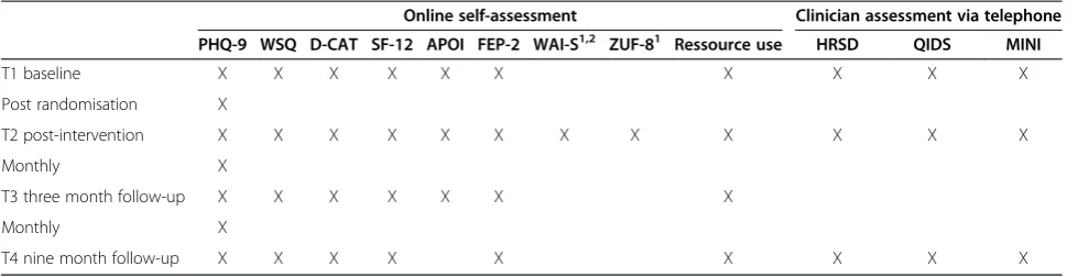 Table 1 Study assessments and assessment time points