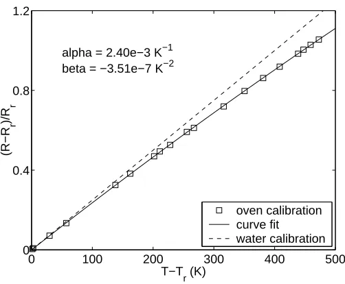 Figure 2: Stagnation pressure history measured within the barrel (5 run average).
