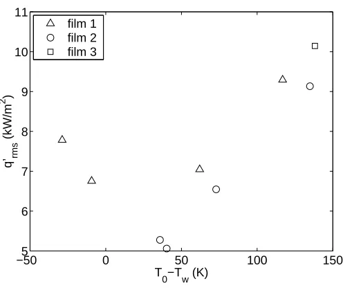 Figure 8: Examples of ﬂuctuations measured at the nozzle exit during the test time indicated in Fig
