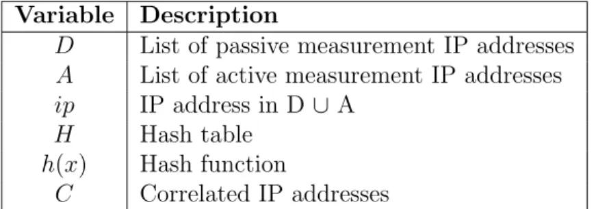 Table 1: List of variables