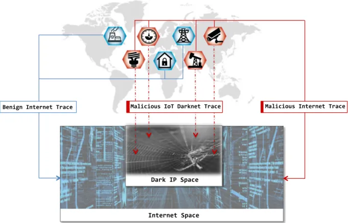 Figure 3.1: Network telescopes capturing Internet-scale IoT unsolicited traffic