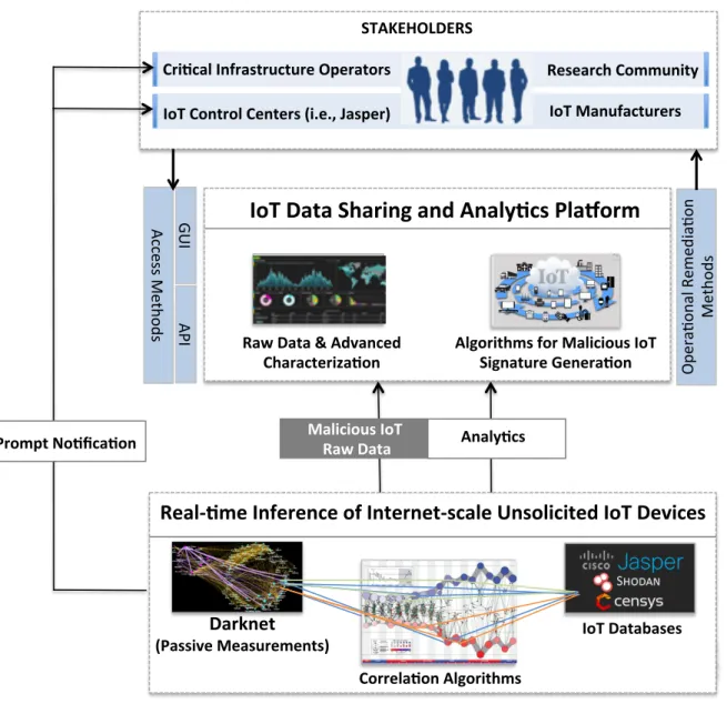 Figure 3.3: Inferring and mitigating Internet-scale unsolicited IoT devices: A network tele- tele-scope approach