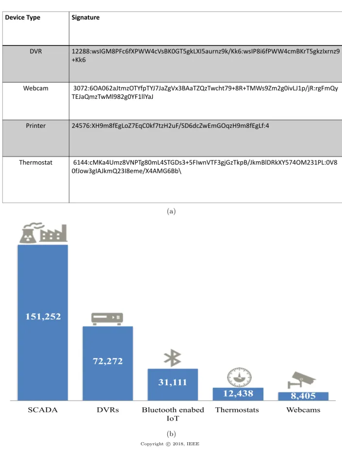 Figure 3.4: IoT devices: a) signatures and b) distributed by types