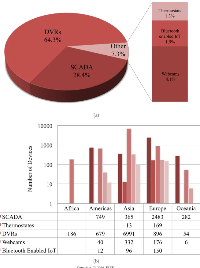 Figure 3.5: Exploited IoT devices: a) by types and b) by type and region