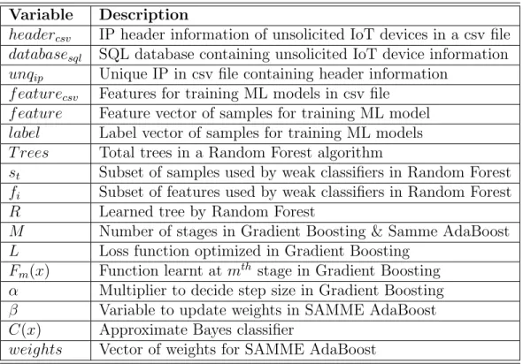Table 2: List of variables