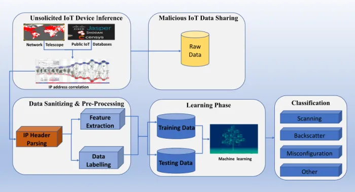 Figure 4.1: Proposed IoT device classification methodology