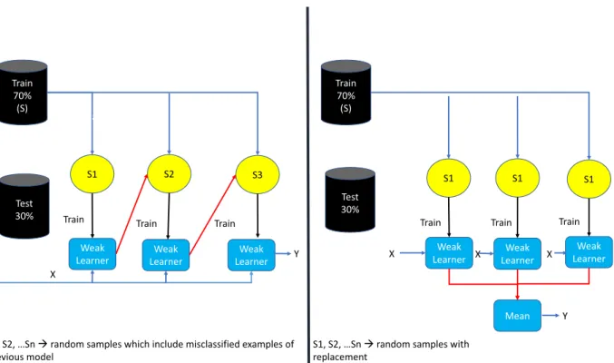 Figure 4.3: Boosting vs Bagging