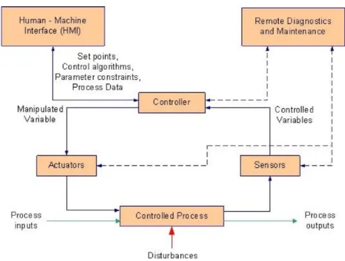 Figure 1. A Simplified ICS Network [6]. 