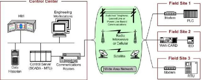 Figure 2. A typical SCADA Network Composition [6]. 