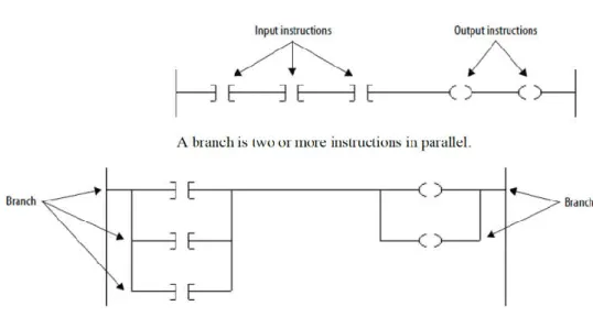 Figure 4. A depiction of Ladder Logic Branches, Inputs, and Output Instructions [13]. 