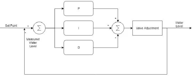 Figure 7. PID Loop Diagram. 