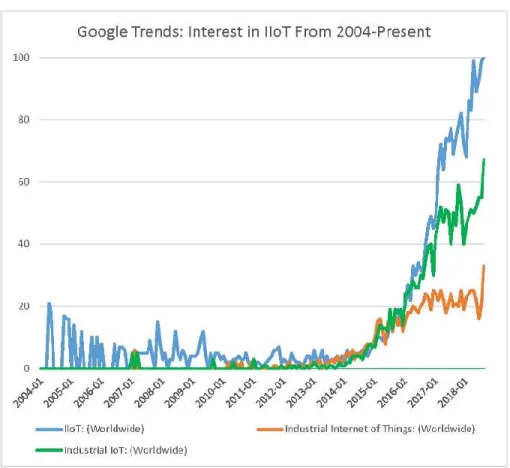 Figure 15. IIoT Google Trends [26]. 