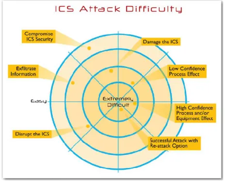Figure 16. SANS ICS Attack Difficulty Scale [45]. 