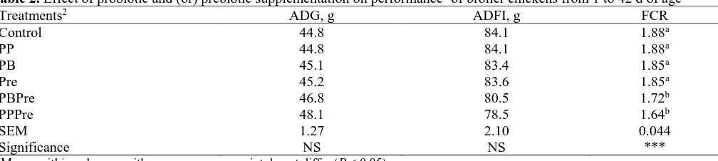 Table 2. Effect of probiotic and (or) prebiotic supplementation on performance1 of broiler chickens from 1 to 42 d of age Treatments2 ADG, g ADFI, g FCR 