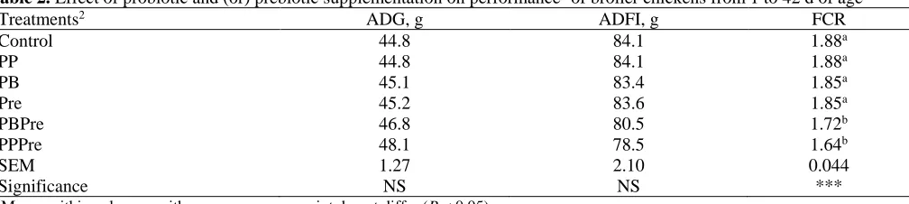 Table 2. Effect of probiotic and (or) prebiotic supplementation on performance1 of broiler chickens from 1 to 42 d of age Treatments2 ADG, g ADFI, g FCR 