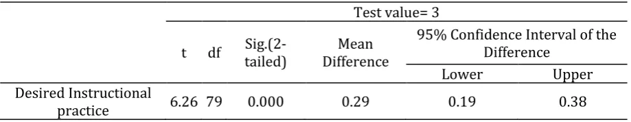 Table 4. Results of One-sample t-test 