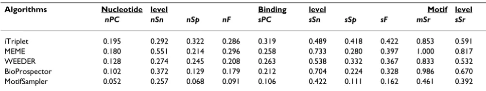 Table 4: Prediction accuracy of iTriplet versus four others motif finding methods.