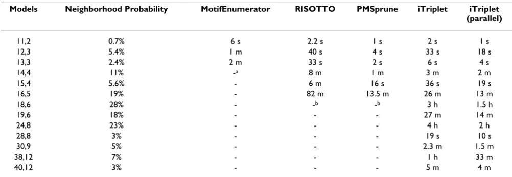 Table 2: Methods comparison on simulated datasets.