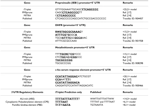 Table 3: iTriplet prediction using real biological sequences.