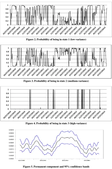 Figure 5. Permanent component and 95% confidence bands 