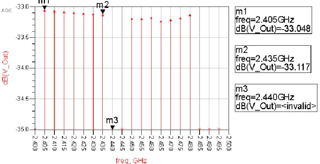 Figure 2-3: ADS Simulation of16 Frequency Synthesizers and 15 Couplers with channels 18 and 19  Disabled 