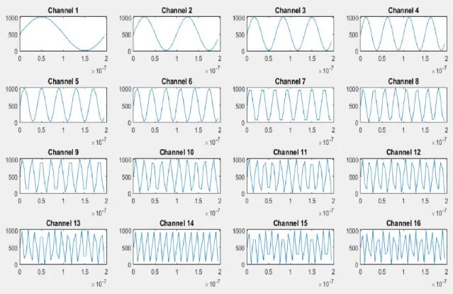 Figure 3-5: MATLAB Waveform Creator Output for ZigBee at 210 MSPS and 10-bit Words 