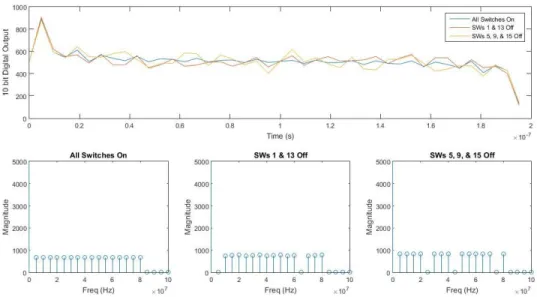 Figure 3-9: FPGA iSim Data plotted using MATLAB showing the Time Domain (top) and the Freq Domain  (bottom) 