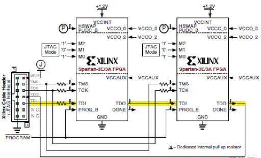 Figure 3-11: JTAG Configuration Interface [19] 