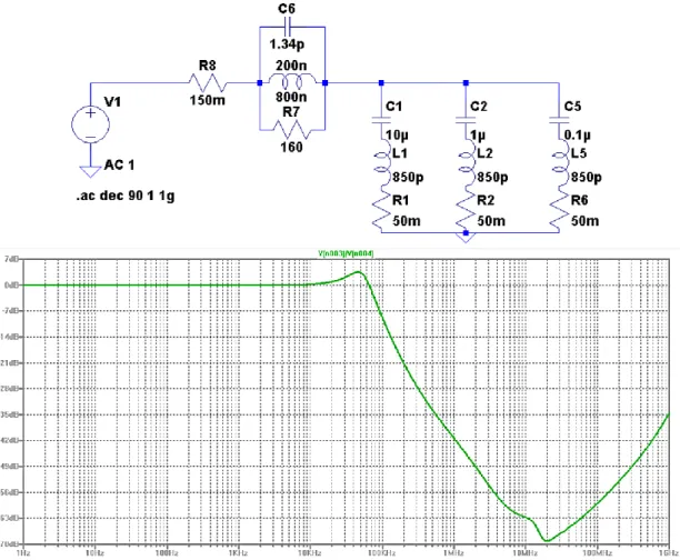 Figure 3-20: LC Filter with Ferrite Bead Simulation Schematic (top) and Results (bottom) 