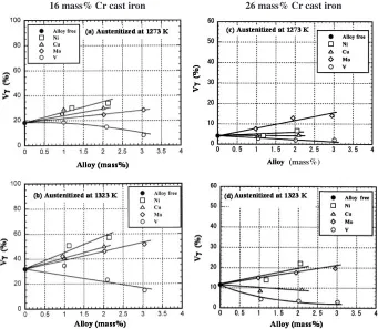 Fig. 2Eﬀect of alloying elements on macrohardness in as-hardened specimens with 16 mass% and 26 mass%Cr.