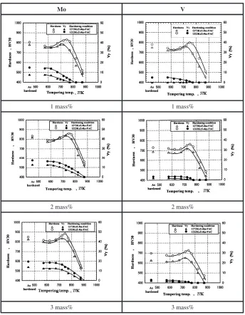 Fig. 7Relationship between hardness, volume fraction of retained austenite (V�) and tempering temperature in 26 mass%Cr specimenswith Mo or V.
