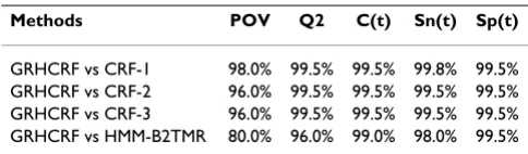 Table 2: Confidence level of the results reported in Table 1.