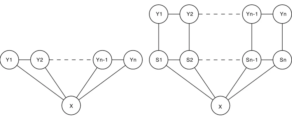 Figure 1Graphical structure of a linear-CRF (left) and a linear GRHCRF/HCRF (right)Graphical structure of a linear-CRF (left) and a linear GRHCRF/HCRF (right).