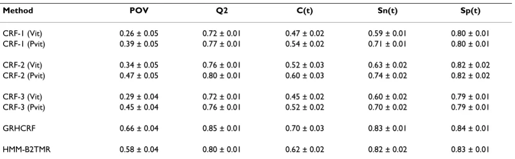 Table 1: Prediction of the topology of the Prokaryotic outer membrane proteins.