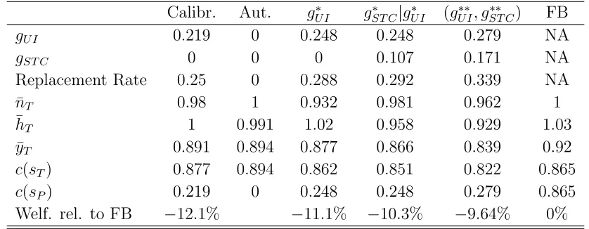 Table 1: Calibration, Temporary Shocks Insured