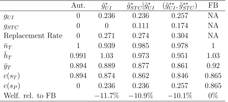 Table 3: Calibration, Temporary Shocks Uninsured