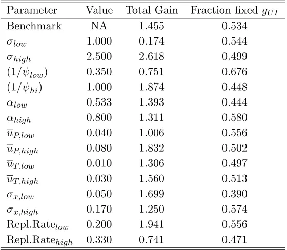 Table 6: Sensitivity Analysis, Temporary Shocks Insured