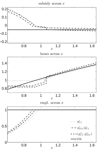 Figure 1: Subsidy, Hours, and Employment, Temporary Shocks Insured